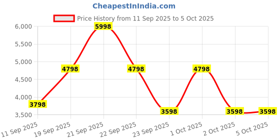 nykaa.com GNC Pro Performance Weight Gainer (Double Chocolate) & Gnc Creatin gnc Price History Graph from 11 Sep 2025 to 4 Oct 2025
