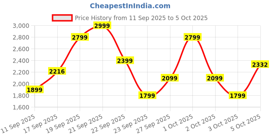 nykaa.com GNC Pro Performance Weight Gainer- Vanilla Ice Cream gnc Price History Graph from 11 Sep 2025 to 5 Oct 2025