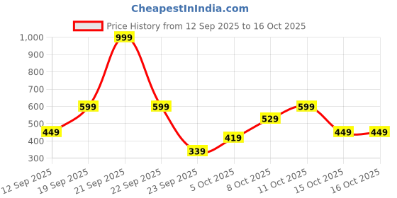 nykaa.com GNC Pro Performance Zinc Magnesium Amino (ZMA) Complex - 60 Tablets gnc Price History Graph from 12 Sep 2025 to 15 Oct 2025