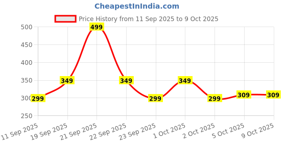 nykaa.com GNC Select Creatine & Taurine 3000mg Powder - Orange gnc Price History Graph from 11 Sep 2025 to 8 Oct 2025
