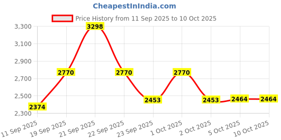 nykaa.com GNC Select Whey Protein Powder - Chocolate gnc Price History Graph from 11 Sep 2025 to 10 Oct 2025