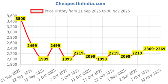 nykaa.com GNC Total Lean Lean Shake 25 - 207 Calories- 25g Protein- 8g Fiber - 1.6 lbs - Vanilla gnc Price History Graph from 21 Sep 2025 to 30 Nov 2025
