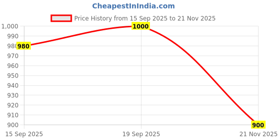 nykaa.com GNIST Beige Embellished Flat Sandal gnist Price History Graph from 15 Sep 2025 to 21 Nov 2025