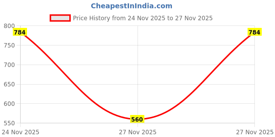 nykaa.com GNIST Plain Olive Quilted Strap Stilettos Heel gnist Price History Graph from 24 Nov 2025 to 27 Nov 2025