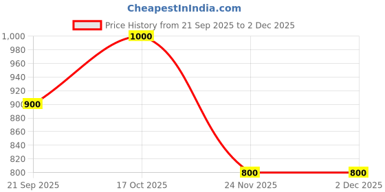 nykaa.com GNIST Strappy Slip On White Flats gnist Price History Graph from 21 Sep 2025 to 2 Dec 2025