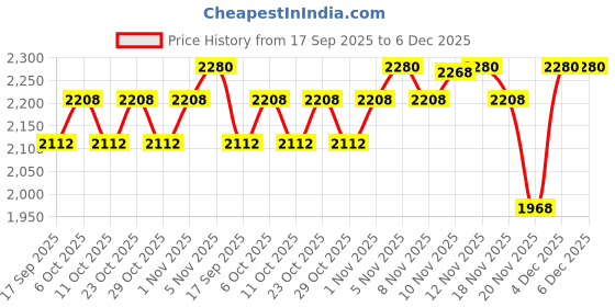 nykaa.com Godrej Professional Keracare Keratin Damage Repair Sulphate & Paraben Free Shampoo & Mask godrej professional Price History Graph from 17 Sep 2025 to 6 Dec 2025