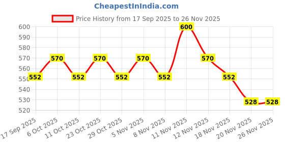 nykaa.com Godrej Professional Probio Honey Moisture Mask godrej professional Price History Graph from 17 Sep 2025 to 26 Nov 2025