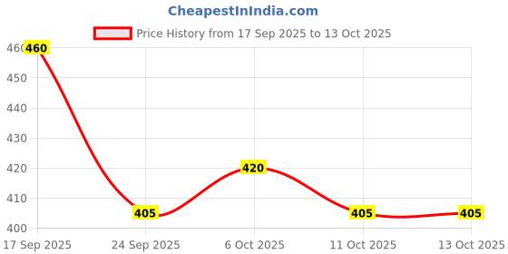 nykaa.com Godrej Professional Probio Honey Moisture Shampoo godrej professional Price History Graph from 17 Sep 2025 to 13 Oct 2025
