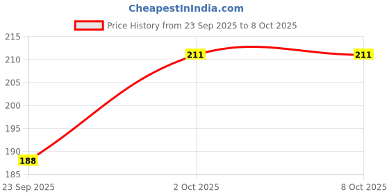 nykaa.com GOLI SODA Neem Wood Comb Double Tooth goli soda Price History Graph from 23 Sep 2025 to 7 Oct 2025
