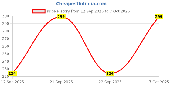 nykaa.com GOODCARE Ayurvedic Aloe Vera Foaming Face Wash With Ashwagandha & Cucumber goodcare Price History Graph from 12 Sep 2025 to 7 Oct 2025