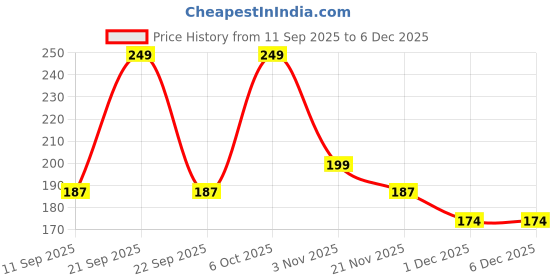 nykaa.com GOODCARE Ayurvedic Cold Pressed Neem Oil for dandruff, scalp acne and clear skin and hair care goodcare Price History Graph from 11 Sep 2025 to 5 Dec 2025