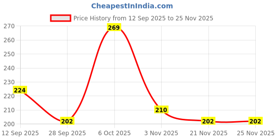nykaa.com GOODCARE Pure Ayurvedic Aloe Vera Gel for Hair, Skin & Face with Vitamin E and C goodcare Price History Graph from 12 Sep 2025 to 25 Nov 2025