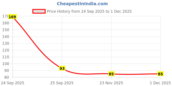 nykaa.com Gorgio Professional Bath Loofah GBL0009 (Colour May Vary) gorgio professional Price History Graph from 24 Sep 2025 to 30 Nov 2025