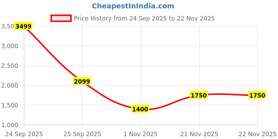nykaa.com Gorgio Professional Beauty Combo GBC-02 (Colour /Shape May Vary) gorgio professional Price History Graph from 24 Sep 2025 to 21 Nov 2025