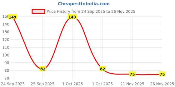 nykaa.com Gorgio Professional Black Head Remover Pin Pointed GBR12 gorgio professional Price History Graph from 24 Sep 2025 to 26 Nov 2025