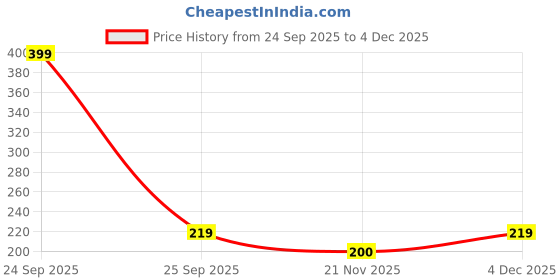 nykaa.com Gorgio Professional Blush Brush 17- GBB 6 (Colour/ Shape May Vary) gorgio professional Price History Graph from 24 Sep 2025 to 4 Dec 2025