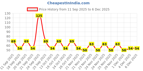 nykaa.com Gorgio Professional ECO00128 Premium Hair Clip - Set of 2 (Colour & Shape May Vary) gorgio professional Price History Graph from 11 Sep 2025 to 4 Dec 2025