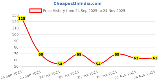nykaa.com Gorgio Professional ECO00133 Bobby Hair Pins (Colour & Shape May Vary) gorgio professional Price History Graph from 24 Sep 2025 to 23 Nov 2025