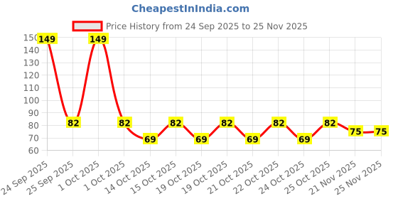 nykaa.com Gorgio Professional ECO00146 Disposable Towel Wipes (Colour & Chape May Vary) gorgio professional Price History Graph from 24 Sep 2025 to 25 Nov 2025