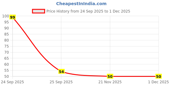 nykaa.com Gorgio Professional ECO00991 Dental Floss (Colour & Shape May Vary) gorgio professional Price History Graph from 24 Sep 2025 to 1 Dec 2025