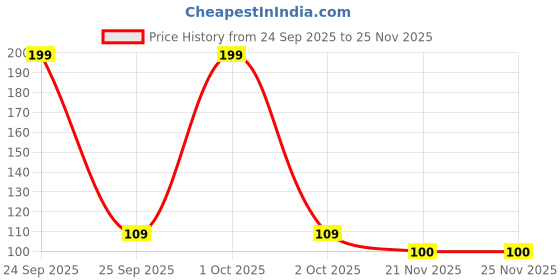 nykaa.com Gorgio Professional Eye Lash Curler - GP009 (Colour /Shape May Vary) gorgio professional Price History Graph from 24 Sep 2025 to 24 Nov 2025