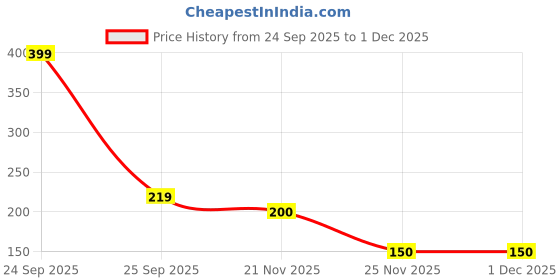 nykaa.com Gorgio Professional Eye Shadow Blending Pencil Brush GMB0087 (Colour / Shape May Vary ) gorgio professional Price History Graph from 24 Sep 2025 to 1 Dec 2025