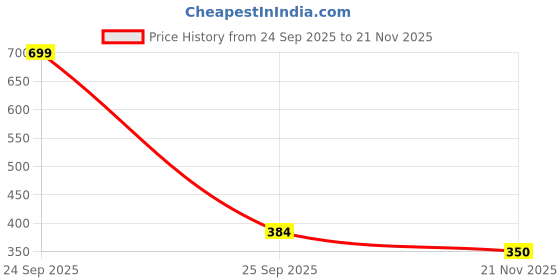 nykaa.com Gorgio Professional Foot Filer - GP0045 (1 Unit) (Colour /Shape May Vary) gorgio professional Price History Graph from 24 Sep 2025 to 21 Nov 2025
