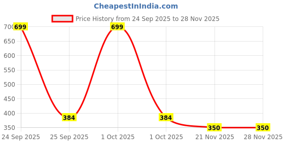 nykaa.com Gorgio Professional GDR0324 Derma Roller (Colour & Shape May Vary) gorgio professional Price History Graph from 24 Sep 2025 to 28 Nov 2025
