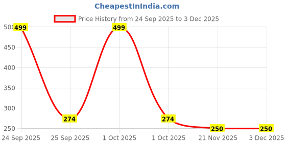 nykaa.com Gorgio Professional GPFBR011 Face & Body Razor - Pack of 3 (Colour /Shape May Vary) gorgio professional Price History Graph from 24 Sep 2025 to 2 Dec 2025