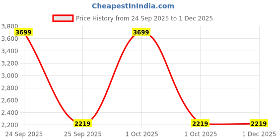 nykaa.com Gorgio Professional Grooming Kit GMG-002 gorgio professional Price History Graph from 24 Sep 2025 to 1 Dec 2025