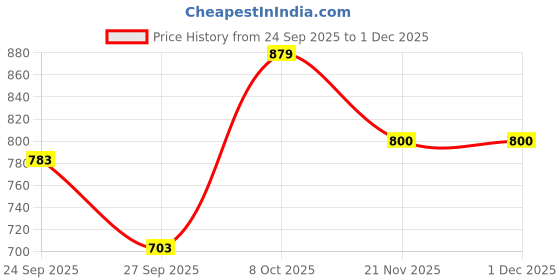 nykaa.com Gorgio Professional High Performance Hair Crimper - HC3636 gorgio professional Price History Graph from 24 Sep 2025 to 1 Dec 2025