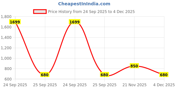 nykaa.com Gorgio Professional Jewellery Box (Colour/ Shape May Vary ) gorgio professional Price History Graph from 24 Sep 2025 to 4 Dec 2025
