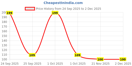 nykaa.com Gorgio Professional Make Up Brush Cleaner Brush Egg GBC 90 (Colour/Shape May Vary) gorgio professional Price History Graph from 24 Sep 2025 to 30 Nov 2025