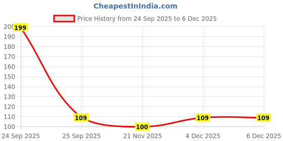 nykaa.com Gorgio Professional Multiple Pin Hair Band (colour may vary) gorgio professional Price History Graph from 24 Sep 2025 to 4 Dec 2025