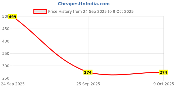 nykaa.com Gorgio Professional Multipurpose Foundation Brush GFB01 gorgio professional Price History Graph from 24 Sep 2025 to 8 Oct 2025