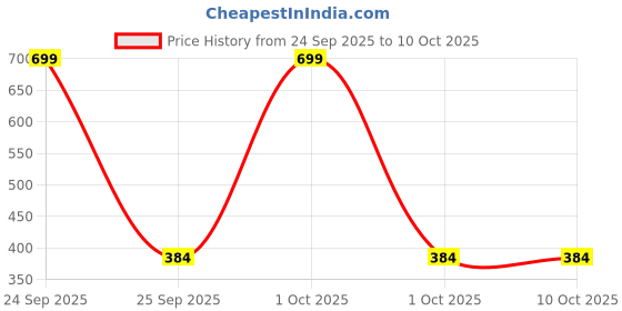 nykaa.com Gorgio Professional Multipurpose Rose Gold Safety Pins GSP385 (Colour & Shape May Vary) gorgio professional Price History Graph from 24 Sep 2025 to 10 Oct 2025