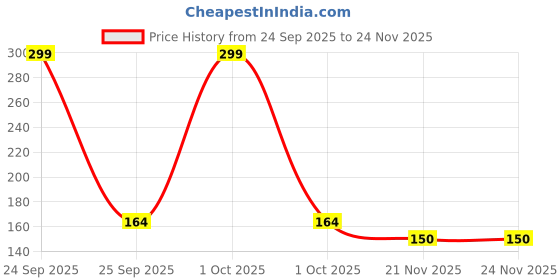 nykaa.com Gorgio Professional Multipurpose Safety Pins GP0042 Pack of 40 (Colour & Shape May Vary) gorgio professional Price History Graph from 24 Sep 2025 to 24 Nov 2025
