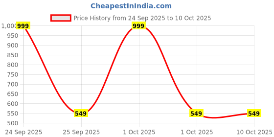 nykaa.com Gorgio Professional Multipurpose Safety Pins GSP388 (Colour & Shape May Vary) gorgio professional Price History Graph from 24 Sep 2025 to 10 Oct 2025