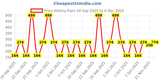 nykaa.com Gorgio Professional Mutiporpose Cosmetic Make up Pouch Bag (GZB0112) Colour/design may vary gorgio professional Price History Graph from 19 Sep 2025 to 4 Dec 2025