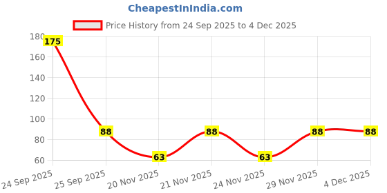 nykaa.com Gorgio Professional Niche Blender Makeup Sponge,Puff - ECO00117(Color Shape May Vary) gorgio professional Price History Graph from 24 Sep 2025 to 4 Dec 2025