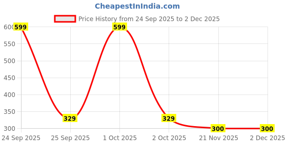 nykaa.com Gorgio Professional Pouch Bag - GP0083 (Colour /Shape May Vary) gorgio professional Price History Graph from 24 Sep 2025 to 2 Dec 2025
