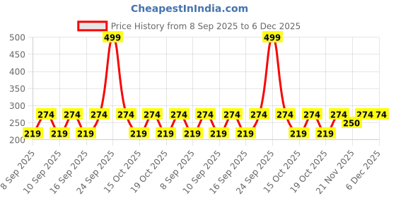 nykaa.com Gorgio Professional Pouch Bag - GP0086 (Colour /Shape May Vary) gorgio professional Price History Graph from 8 Sep 2025 to 4 Dec 2025
