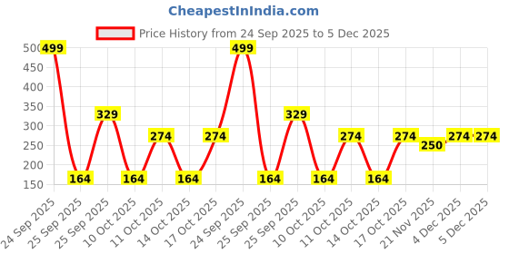 nykaa.com Gorgio Professional Pouch Bag (GZB0113) colour/design may vary gorgio professional Price History Graph from 24 Sep 2025 to 5 Dec 2025