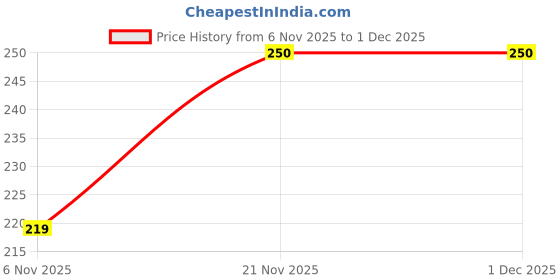 nykaa.com Gorgio Professional Powder Puff - GP0020 (Pack Of 2) (Colour /Shape May Vary) gorgio professional Price History Graph from 6 Nov 2025 to 1 Dec 2025