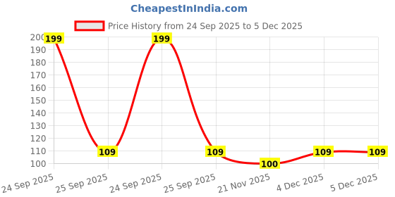 nykaa.com Gorgio Professional Premium Hair Clip - GP0036 (Set Of 04) (Colour /Shape May Vary) gorgio professional Price History Graph from 24 Sep 2025 to 4 Dec 2025