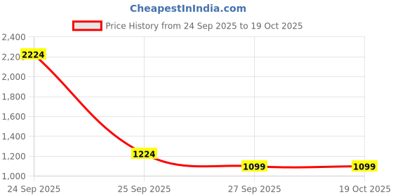 nykaa.com Gorgio Professional Premium Hair Curling Tong wand (CT3400 ) gorgio professional Price History Graph from 24 Sep 2025 to 18 Oct 2025