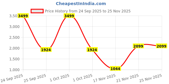 nykaa.com Gorgio Professional Premium Hair Curling Tong wand CT4030 gorgio professional Price History Graph from 24 Sep 2025 to 25 Nov 2025
