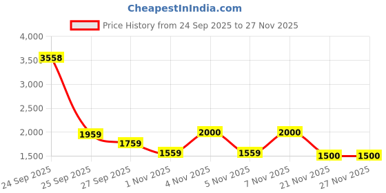 nykaa.com Gorgio Professional Premium Hair Curling Tong wand (CT6060 ) gorgio professional Price History Graph from 24 Sep 2025 to 27 Nov 2025