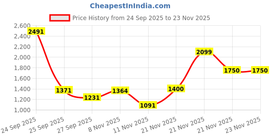 nykaa.com Gorgio Professional Premium Hair Curling Tong wand (CT9040 ) gorgio professional Price History Graph from 24 Sep 2025 to 23 Nov 2025