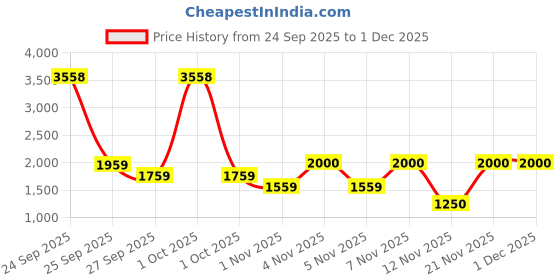 nykaa.com Gorgio Professional Premium HairConical Curling Tong wand (CT3090 ) gorgio professional Price History Graph from 24 Sep 2025 to 30 Nov 2025